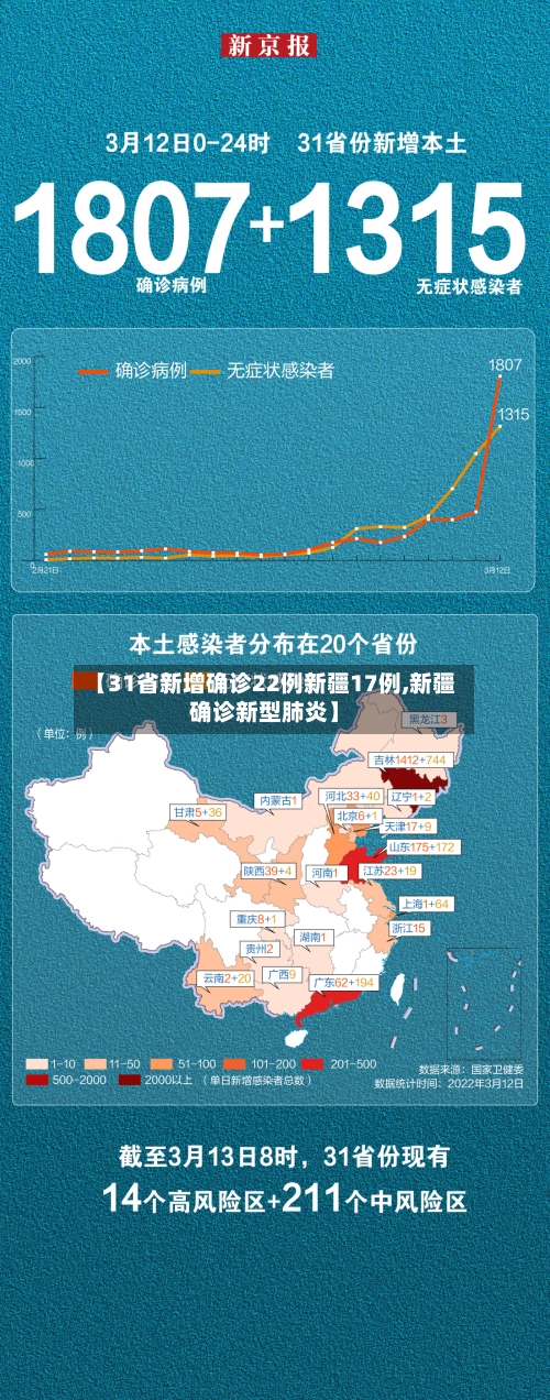 【31省新增确诊22例新疆17例,新疆确诊新型肺炎】