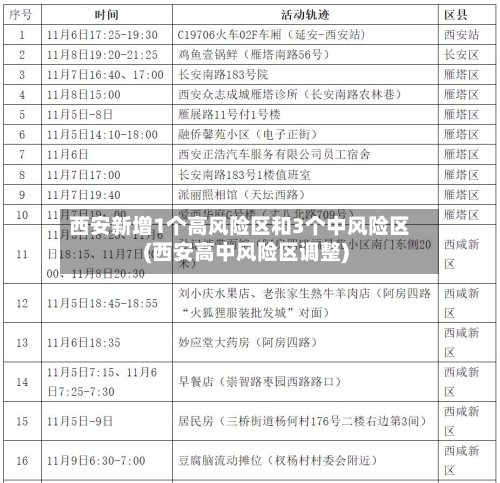 西安新增1个高风险区和3个中风险区(西安高中风险区调整)-第3张图片