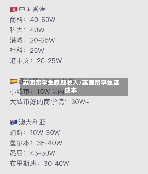 英国留学生家庭收入/英国留学生活成本