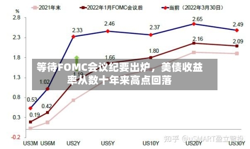 等待FOMC会议纪要出炉，美债收益率从数十年来高点回落-第3张图片