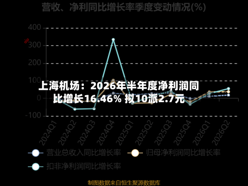 上海机场：2026年半年度净利润同比增长16.46% 拟10派2.7元