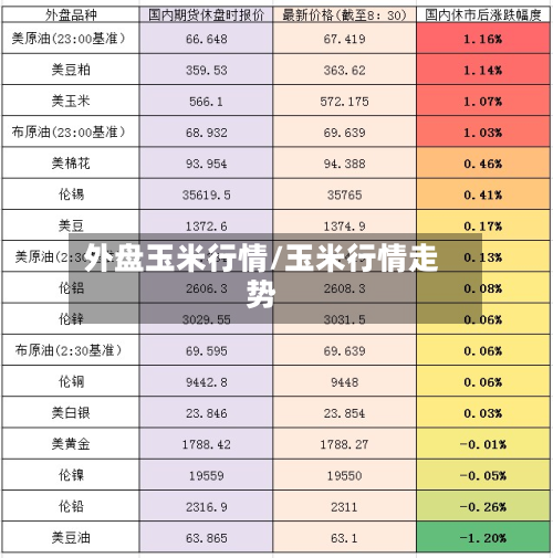 外盘玉米行情/玉米行情走势