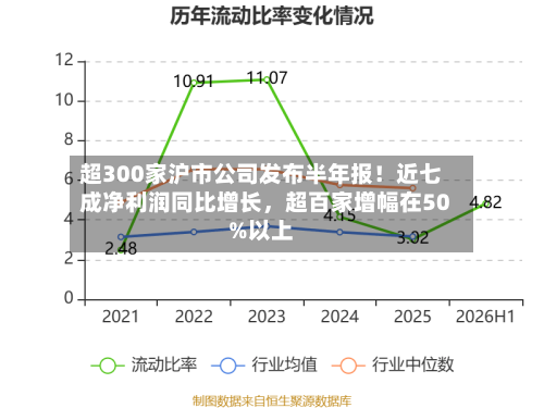 超300家沪市公司发布半年报！近七成净利润同比增长	，超百家增幅在50%以上-第2张图片