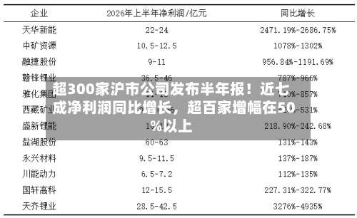 超300家沪市公司发布半年报！近七成净利润同比增长，超百家增幅在50%以上-第3张图片