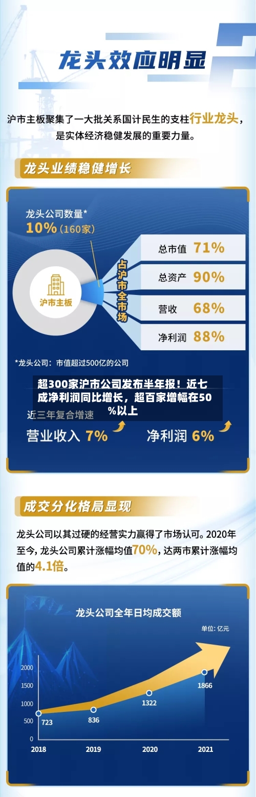超300家沪市公司发布半年报！近七成净利润同比增长，超百家增幅在50%以上