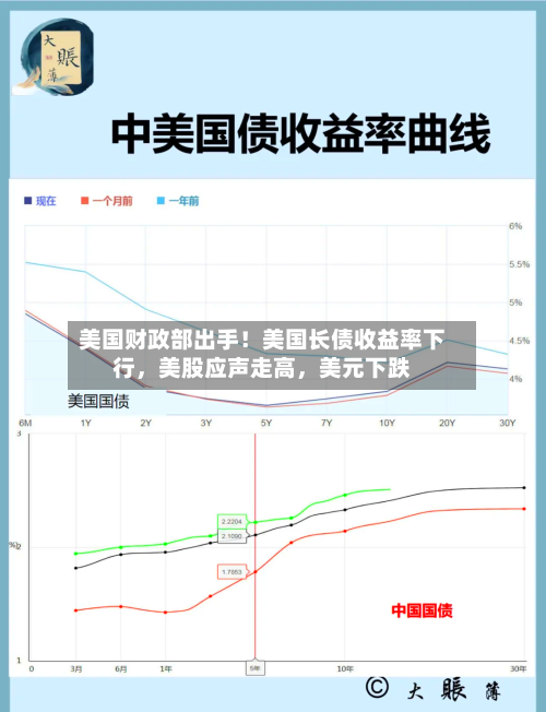 美国财政部出手！美国长债收益率下行，美股应声走高，美元下跌