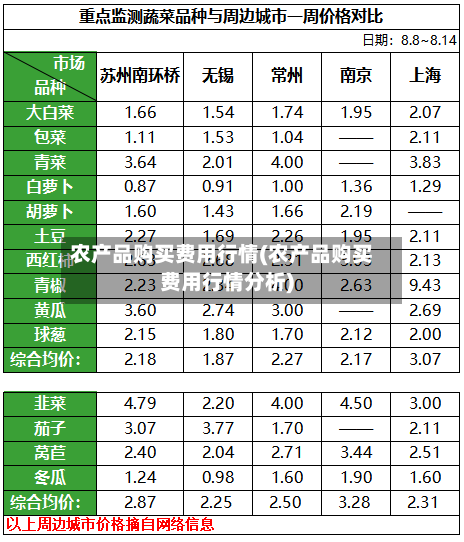 农产品购买费用行情(农产品购买费用行情分析)