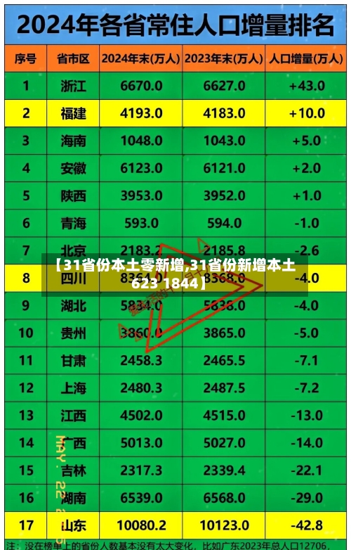 【31省份本土零新增,31省份新增本土623 1844】