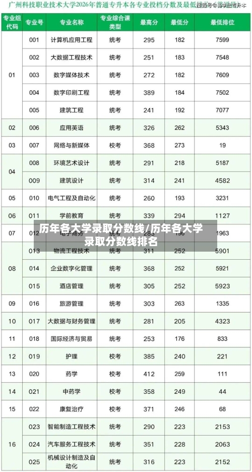 历年各大学录取分数线/历年各大学录取分数线排名
