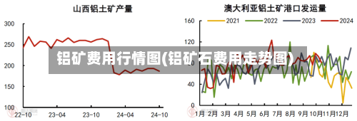 铝矿费用行情图(铝矿石费用走势图)