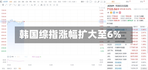 韩国综指涨幅扩大至6%-第1张图片