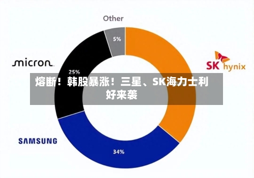 熔断！韩股暴涨！三星	、SK海力士利好来袭-第2张图片