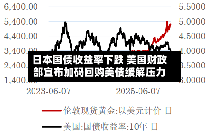 日本国债收益率下跌 美国财政部宣布加码回购美债缓解压力-第3张图片