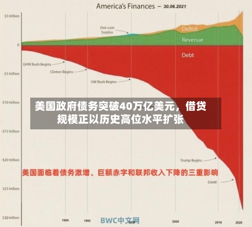 美国政府债务突破40万亿美元，借贷规模正以历史高位水平扩张