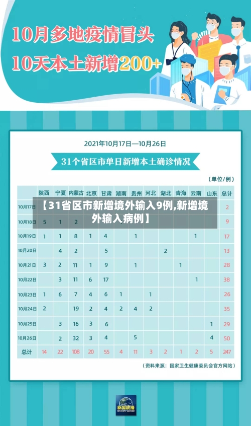 【31省区市新增境外输入9例,新增境外输入病例】