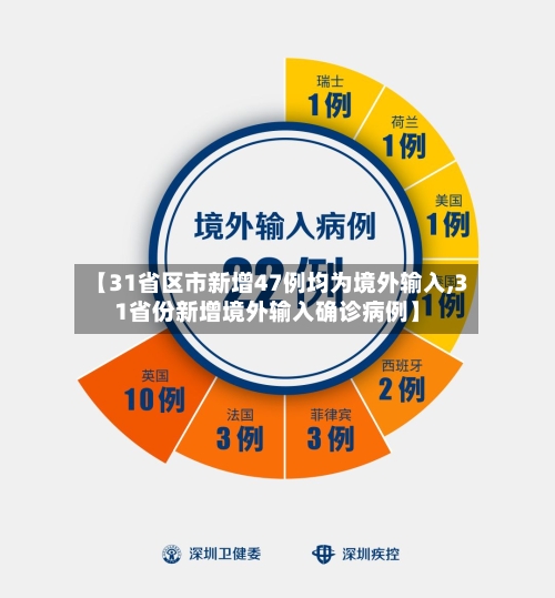 【31省区市新增47例均为境外输入,31省份新增境外输入确诊病例】-第3张图片