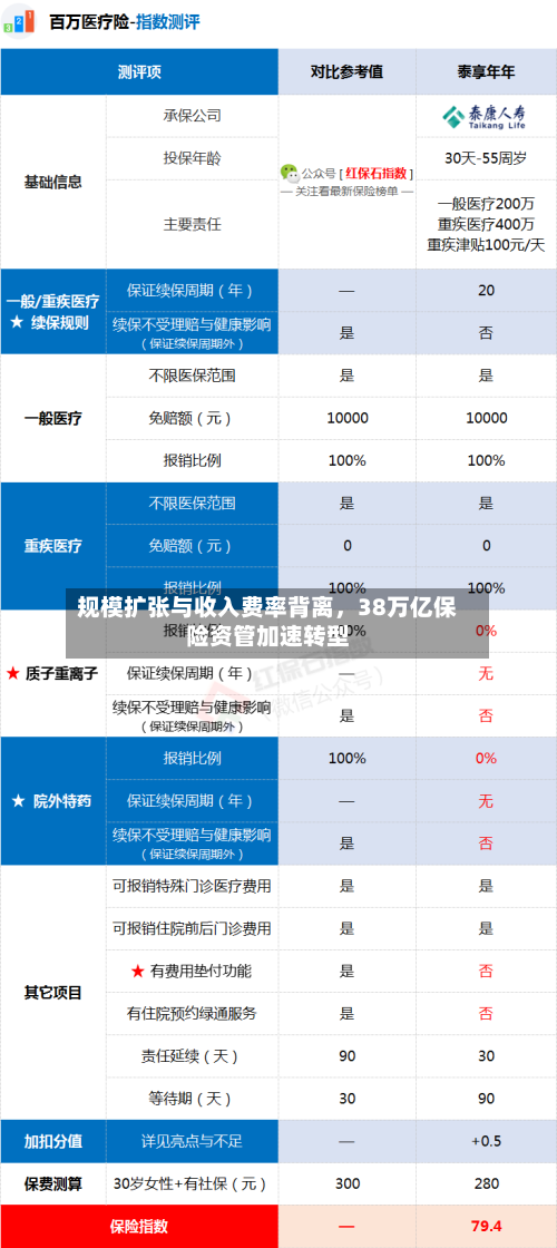 规模扩张与收入费率背离，38万亿保险资管加速转型-第3张图片