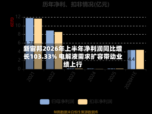 新宙邦2026年上半年净利润同比增长103.33% 电解液需求扩容带动业绩上行-第2张图片