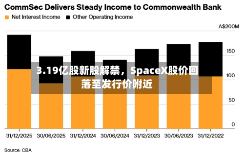 3.19亿股新股解禁	，SpaceX股价回落至发行价附近-第1张图片