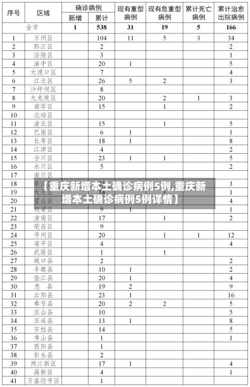【重庆新增本土确诊病例5例,重庆新增本土确诊病例5例详情】-第2张图片