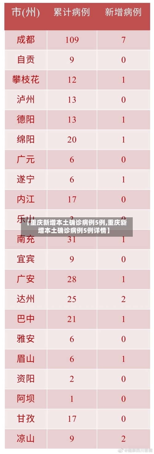 【重庆新增本土确诊病例5例,重庆新增本土确诊病例5例详情】