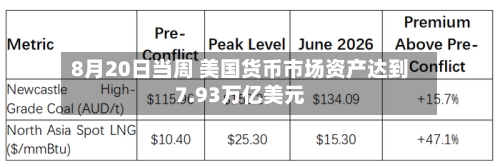 8月20日当周 美国货币市场资产达到7.93万亿美元-第2张图片