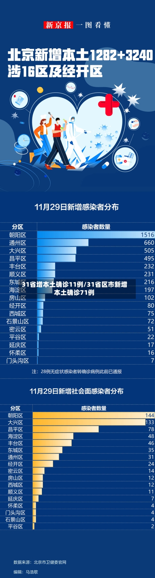 31省增本土确诊11例/31省区市新增本土确诊71例
