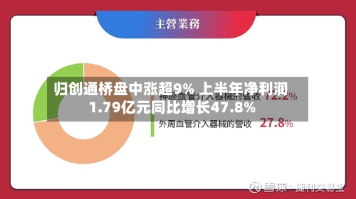 归创通桥盘中涨超9% 上半年净利润1.79亿元同比增长47.8%-第1张图片