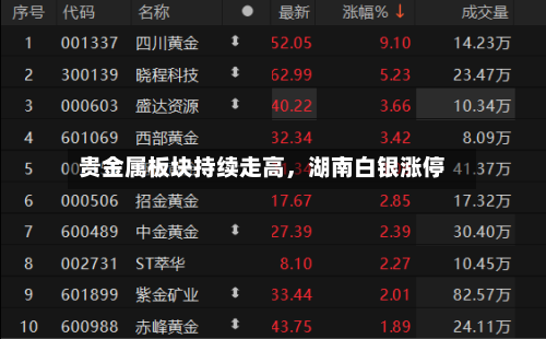 贵金属板块持续走高	，湖南白银涨停-第2张图片