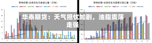 华泰期货：天气担忧加剧	，油脂震荡走强-第2张图片