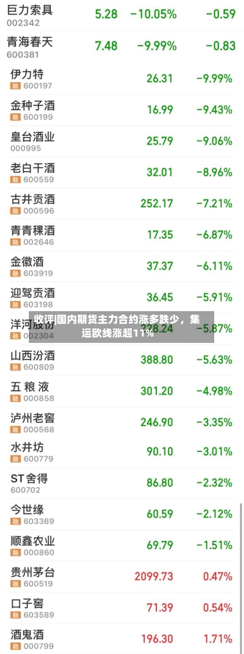 收评|国内期货主力合约涨多跌少，集运欧线涨超11%-第2张图片