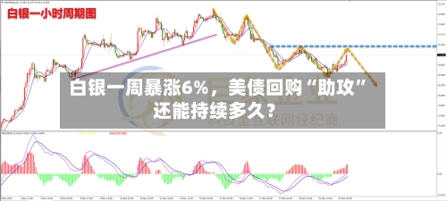 白银一周暴涨6%，美债回购“助攻”还能持续多久？-第2张图片