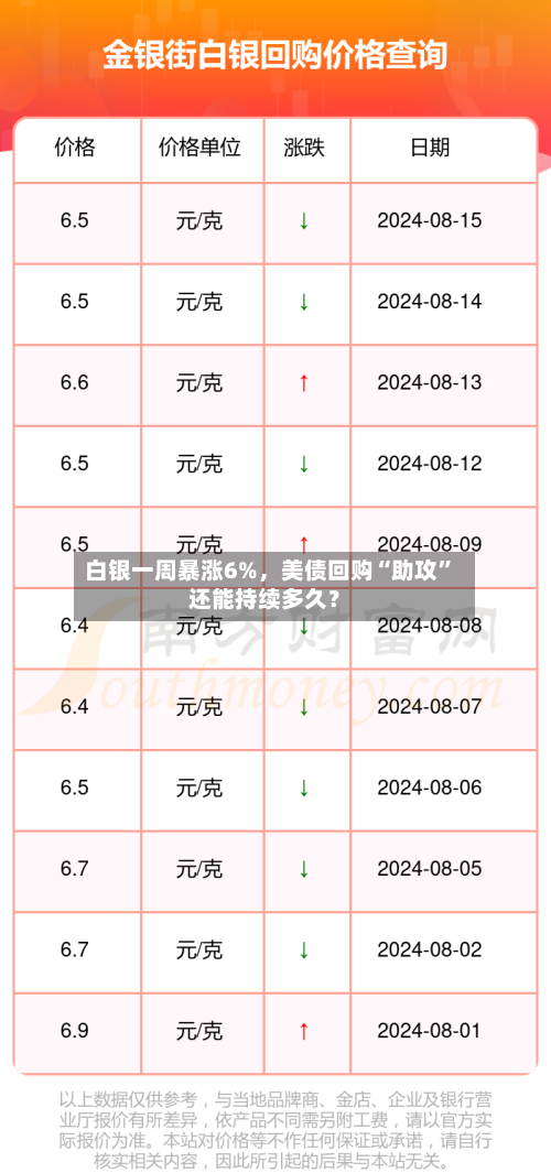 白银一周暴涨6%	，美债回购“助攻”还能持续多久？-第1张图片
