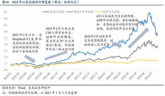 东吴证券:业绩期是主线行情演绎的关键变奏点