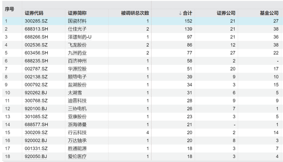 年内大涨159%	，152家机构调研这家公司！
