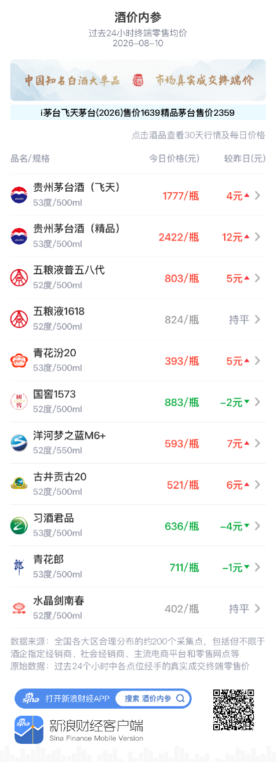 青花郎微跌1元至711元 三连阳告终