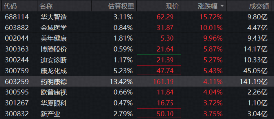 时隔5个月，华宝基金医疗ETF（512170）重新站上年线！药明康德A股突破上轮医药牛市高点，创上市8年新高！