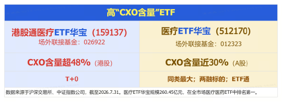 时隔5个月，华宝基金医疗ETF（512170）重新站上年线！药明康德A股突破上轮医药牛市高点，创上市8年新高！