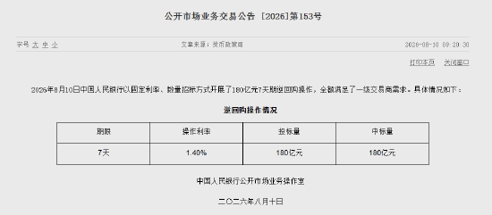 央行今日开展180亿元7天期逆回购操作