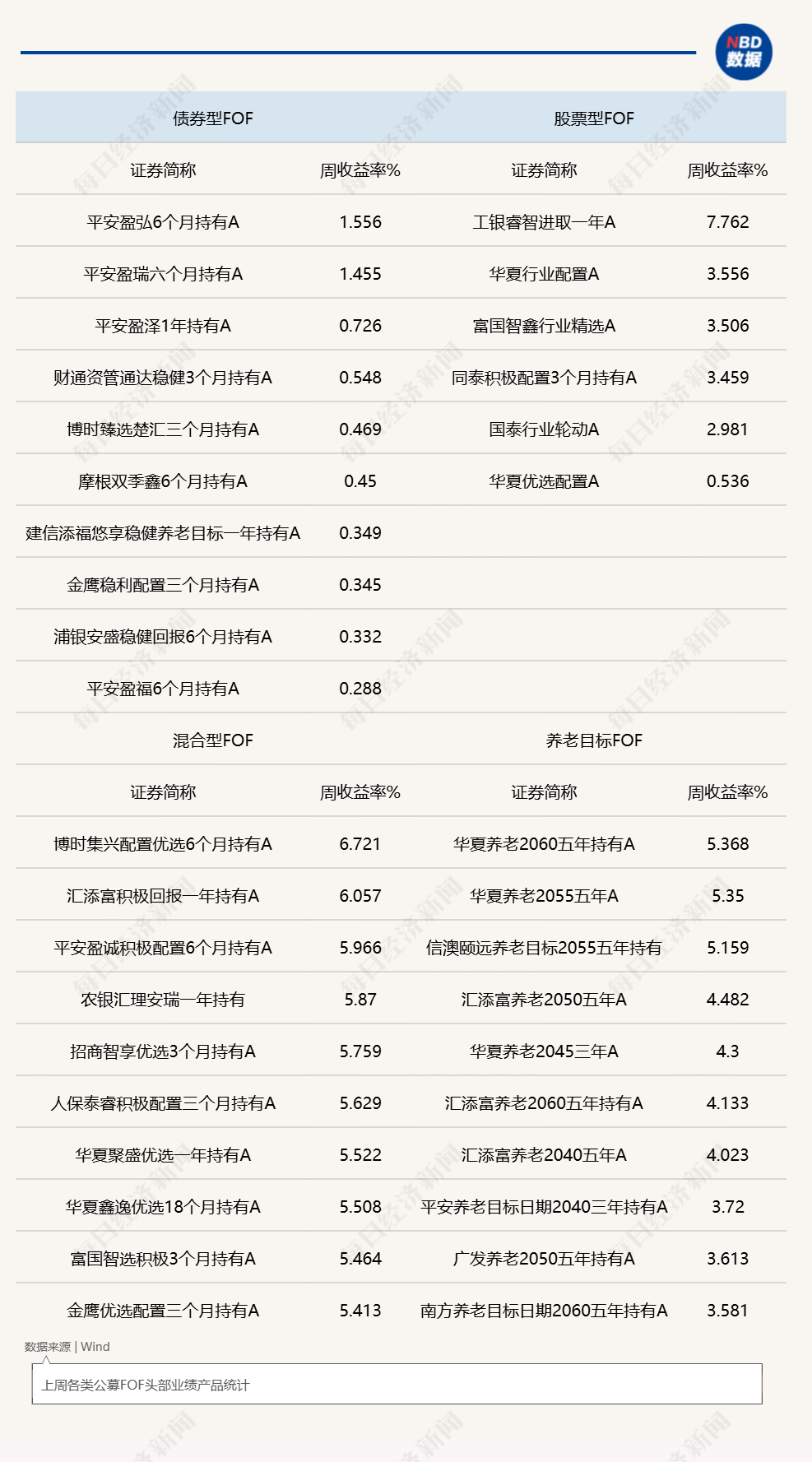 A股反弹带动FOF基金上周普涨	，新品发行数量大增，年内募集份额已创历年新高