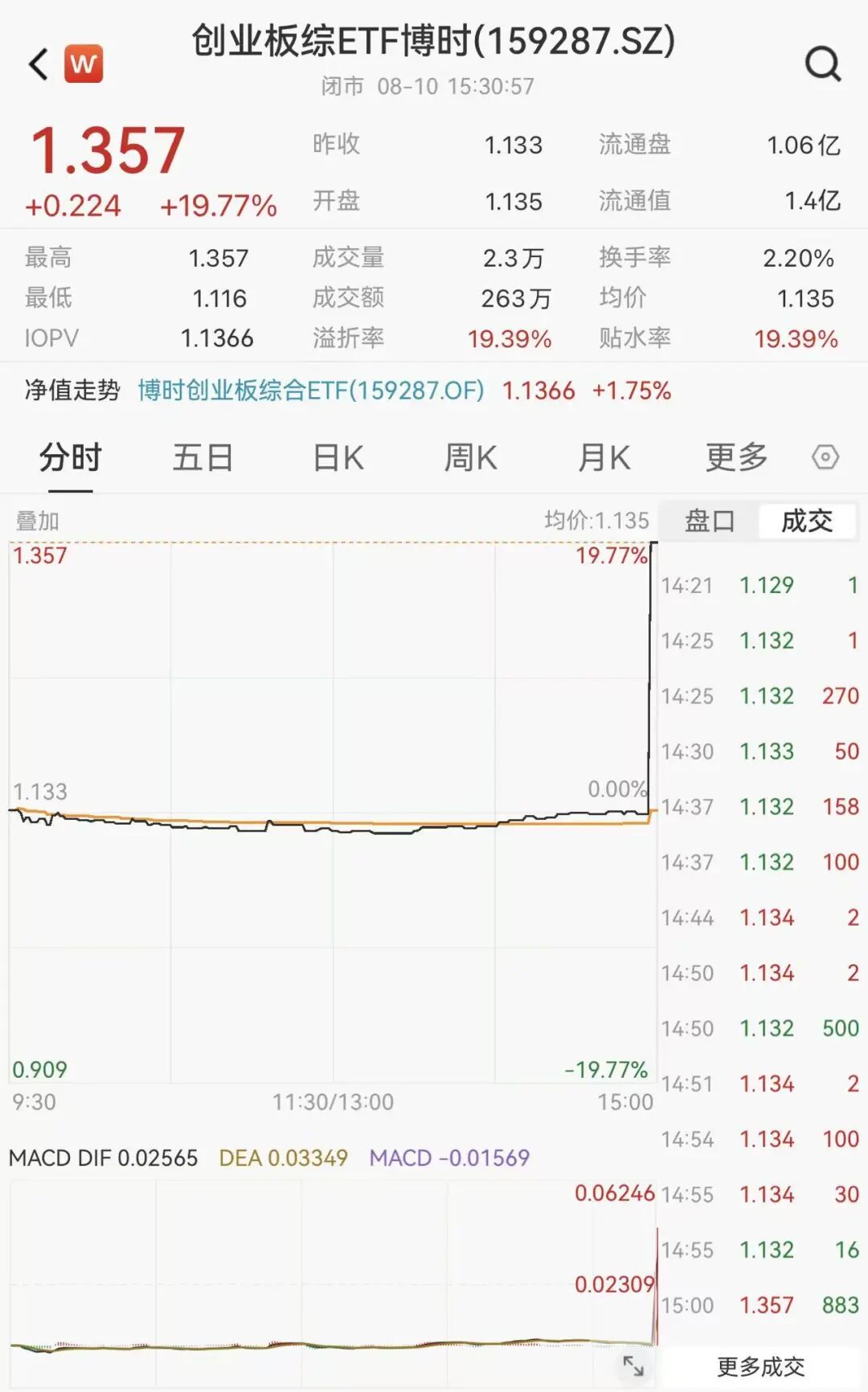 罕见	，尾盘直线拉升，明日停牌1小时