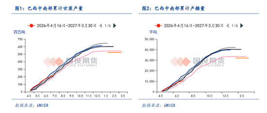 【点石成金】白糖：外强内弱，关注甘蔗长势