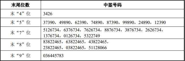 宇树科技中签号出炉 共约1.94万个 每个中签号码只能认购500股