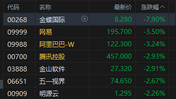 港股午评：恒指跌1.17% 科指跌1.17% 科网股普跌 光通信板块强势