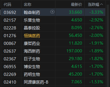 港股午评：恒指跌1.17% 科指跌1.17% 科网股普跌 光通信板块强势