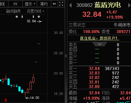 300862 ，连续3个“20cm”涨停！氢能产业迈入关键阶段	，15只概念股业绩报喜