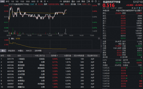 茅台批价企稳点燃做多情绪！吃喝板块红盘震荡，华宝基金食品饮料ETF（515710）盘中涨近1%