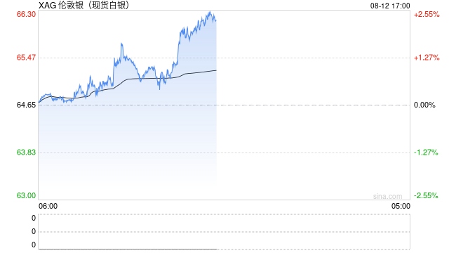快讯：现货白银日内涨超2.00%，现报65.97美元/盎司