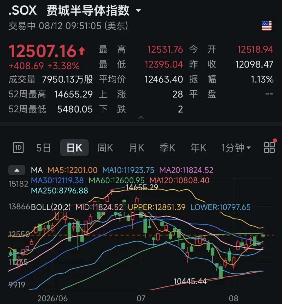 深夜！通胀数据缓和	，美加息预期减弱，半导体板块大涨