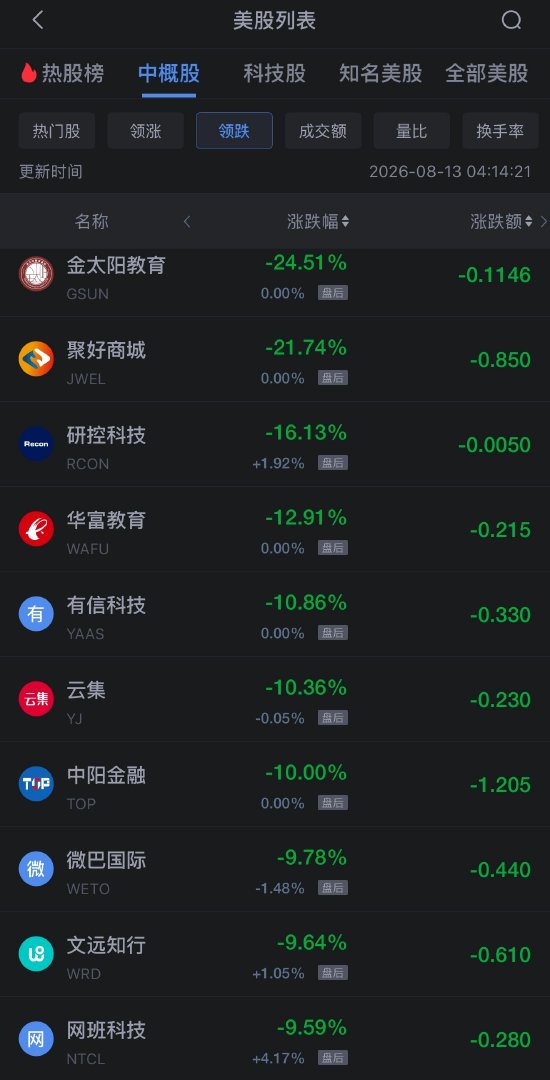 8月13日热门中概股多数下跌，台积电涨1.66%	，阿里巴巴跌约2%